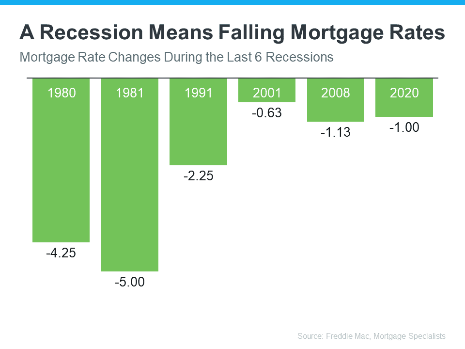 Recession Interest Rates What Past Recessions Tell Us About the Housing Market | DeVore Design ...